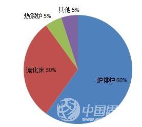爐排爐技術(shù)占據垃圾焚燒市場(chǎng)優(yōu)勢