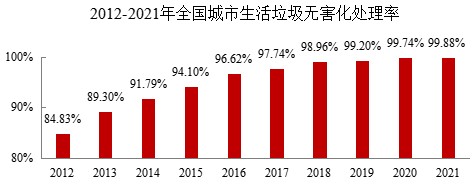 城市生活垃圾無(wú)害化處理率達99.88%，焚燒占比68.1%