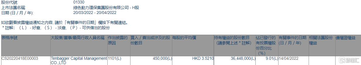綠色動(dòng)力環(huán)保獲Tenbagger Capital增持45萬(wàn)股