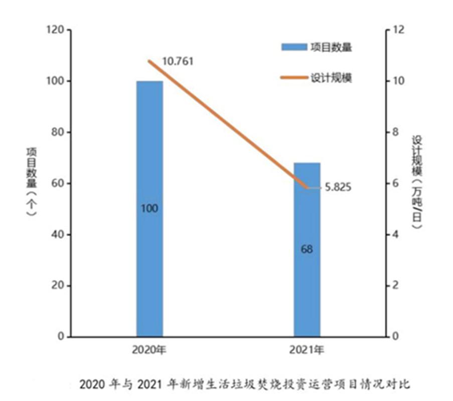 增量放緩 縣級項目突起！詳解2022上半年垃圾焚燒市場(chǎng)